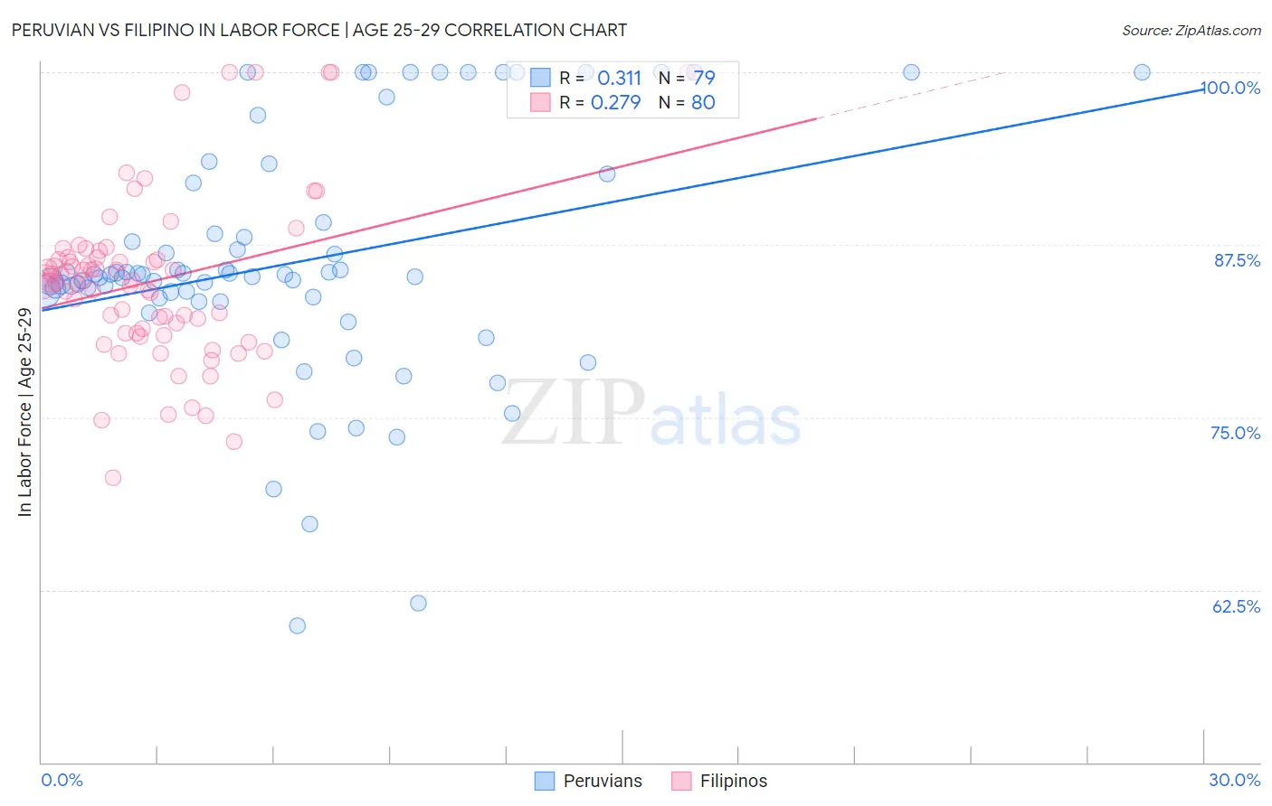 Peruvian vs Filipino In Labor Force | Age 25-29