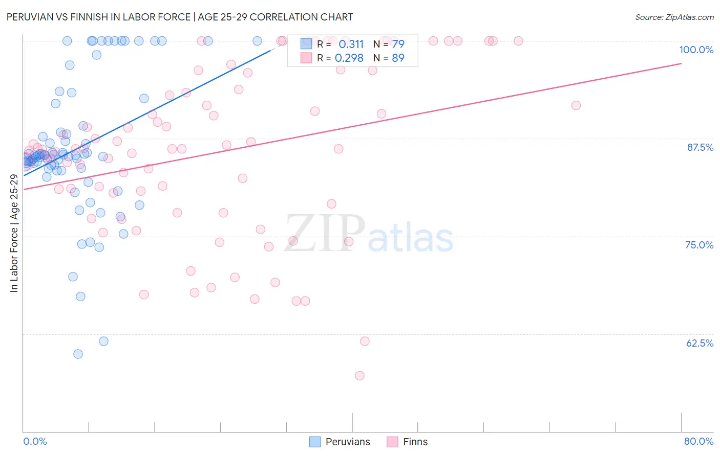 Peruvian vs Finnish In Labor Force | Age 25-29