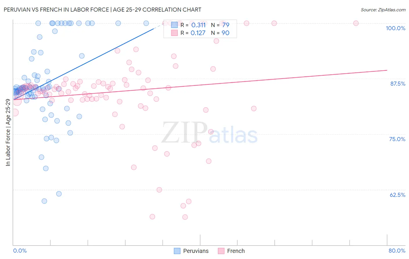 Peruvian vs French In Labor Force | Age 25-29