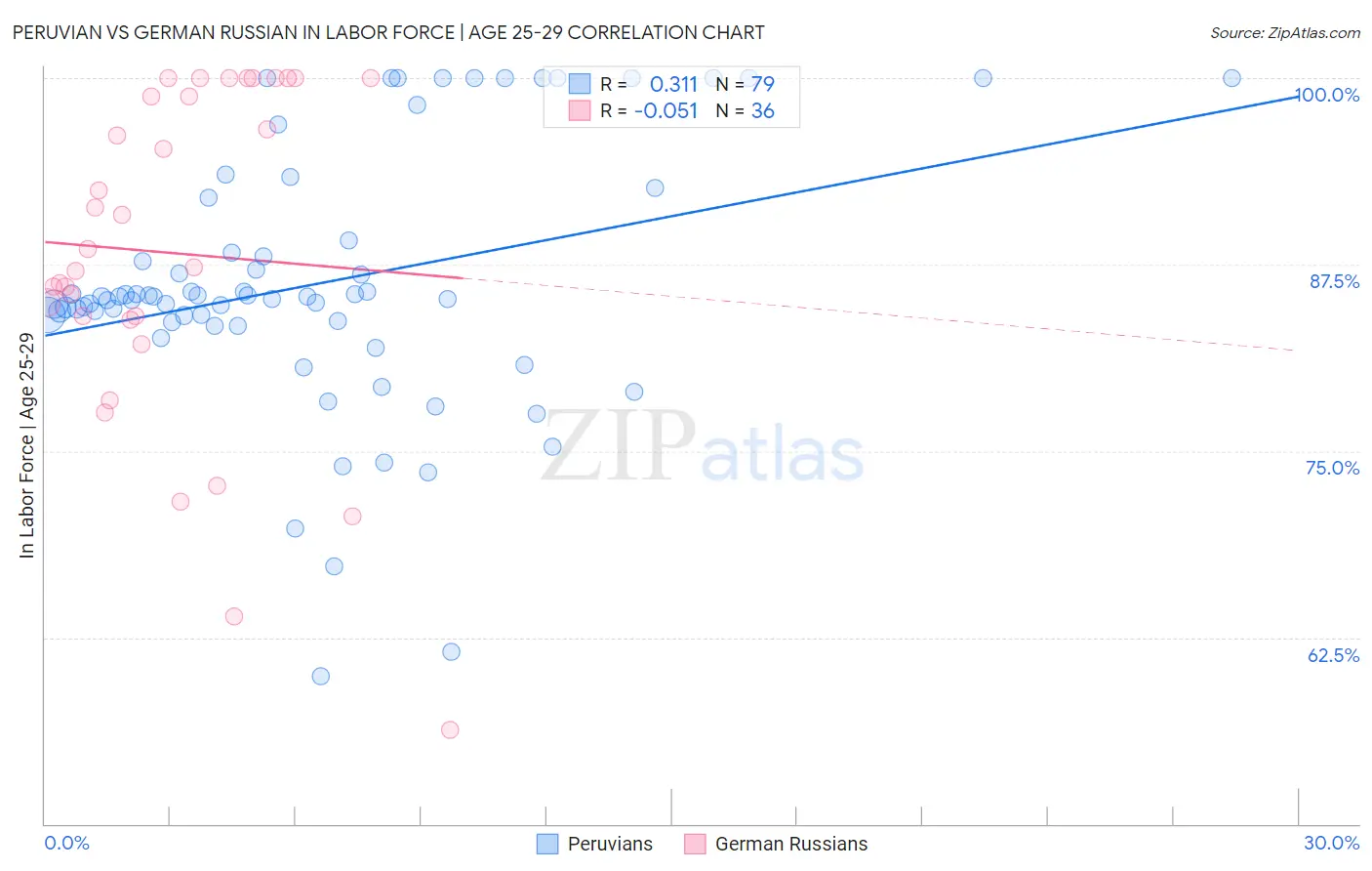 Peruvian vs German Russian In Labor Force | Age 25-29