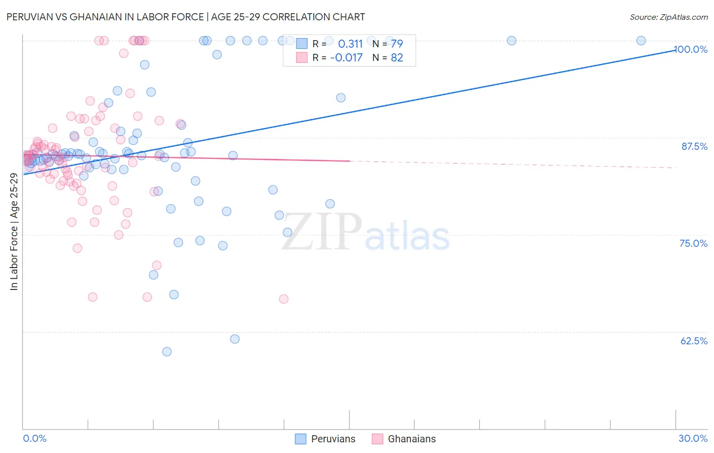 Peruvian vs Ghanaian In Labor Force | Age 25-29