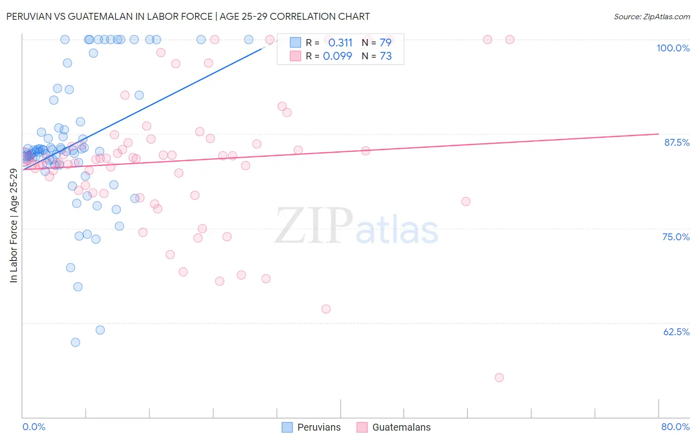 Peruvian vs Guatemalan In Labor Force | Age 25-29