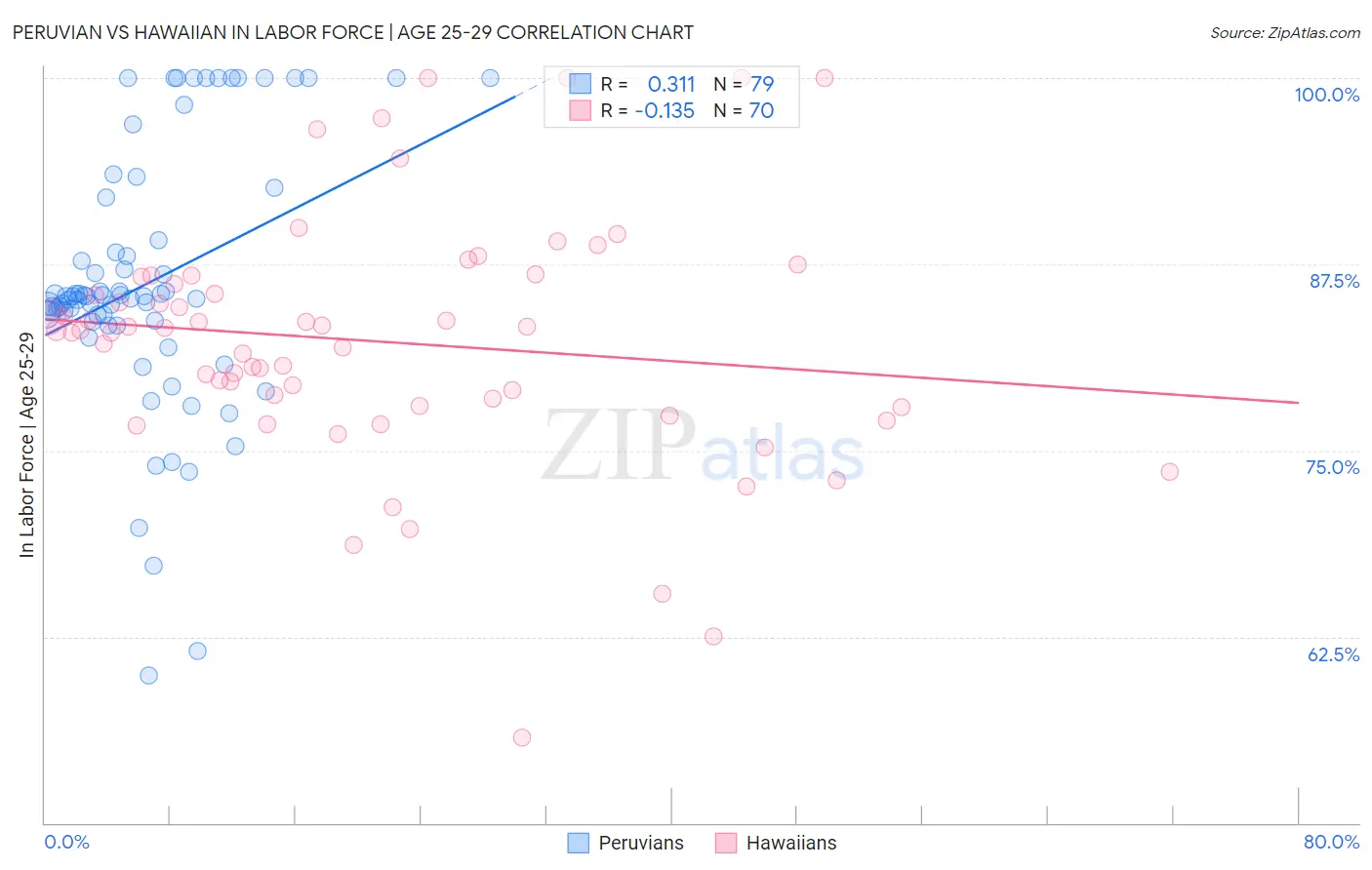 Peruvian vs Hawaiian In Labor Force | Age 25-29