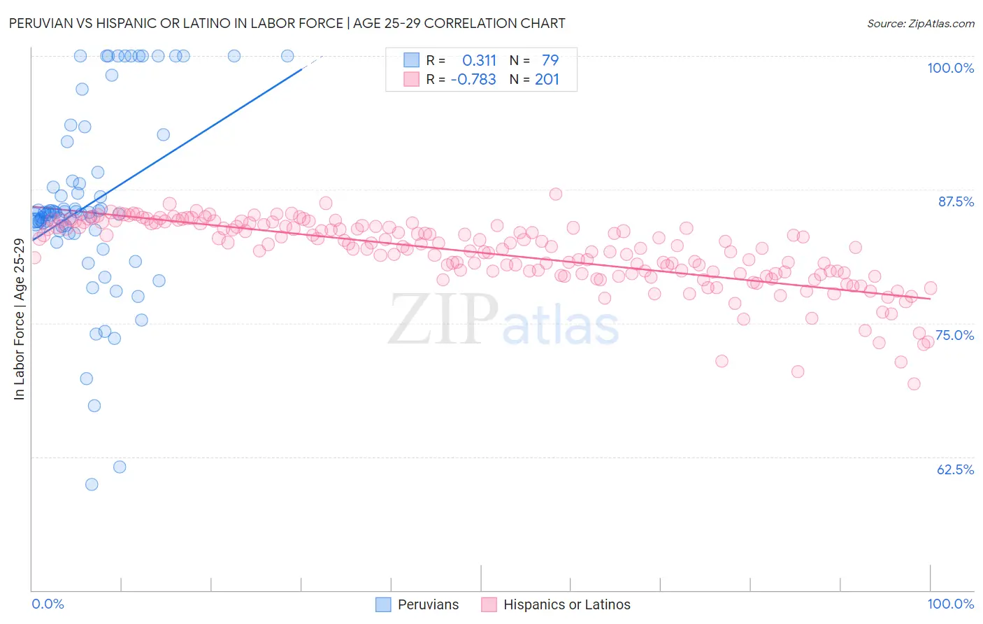 Peruvian vs Hispanic or Latino In Labor Force | Age 25-29