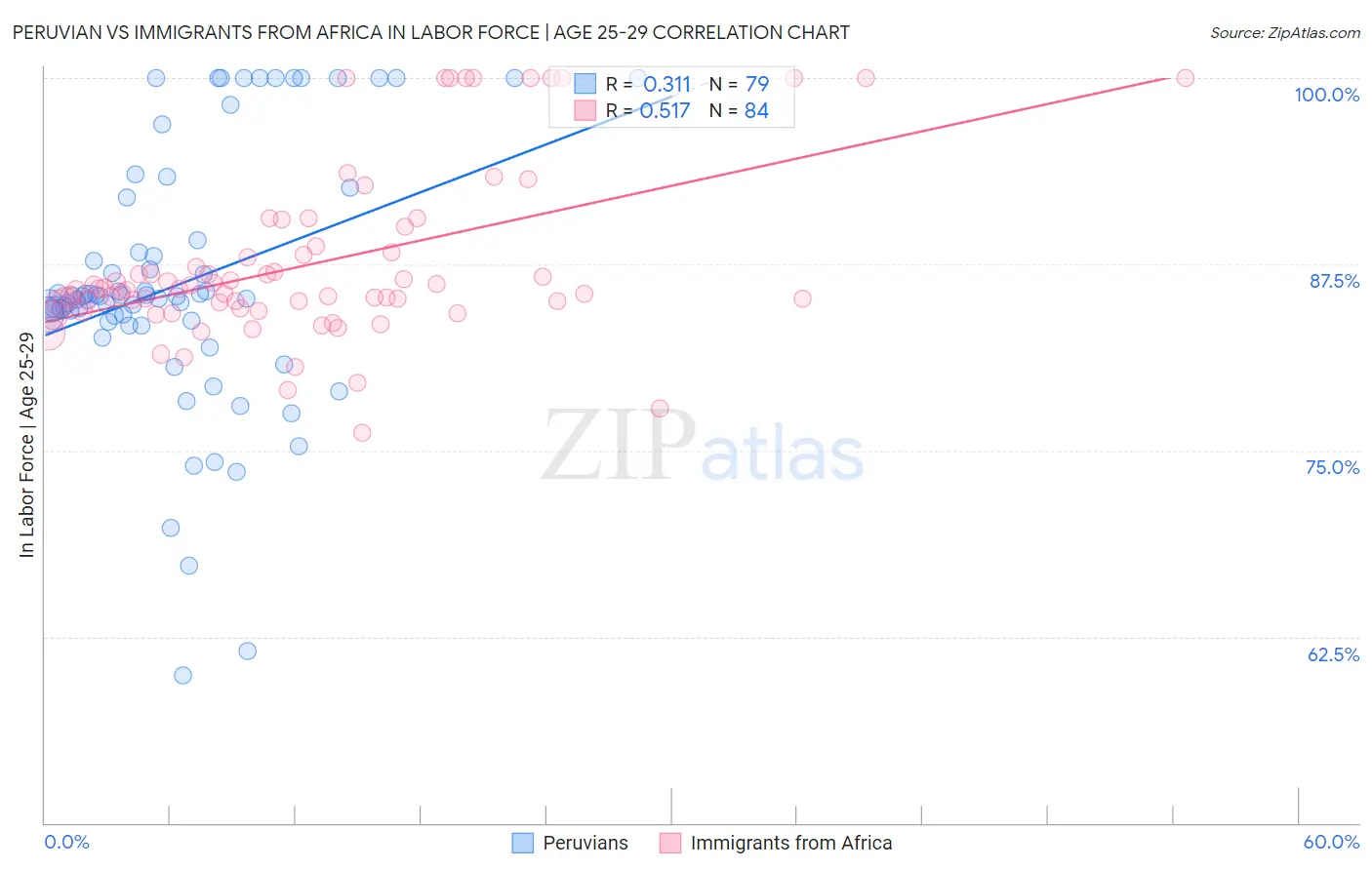 Peruvian vs Immigrants from Africa In Labor Force | Age 25-29