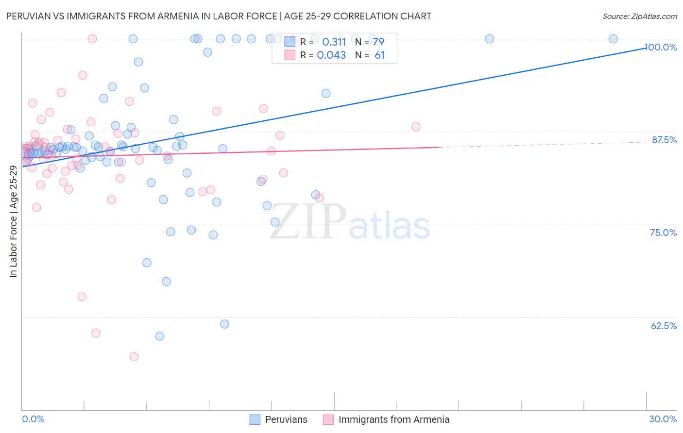 Peruvian vs Immigrants from Armenia In Labor Force | Age 25-29