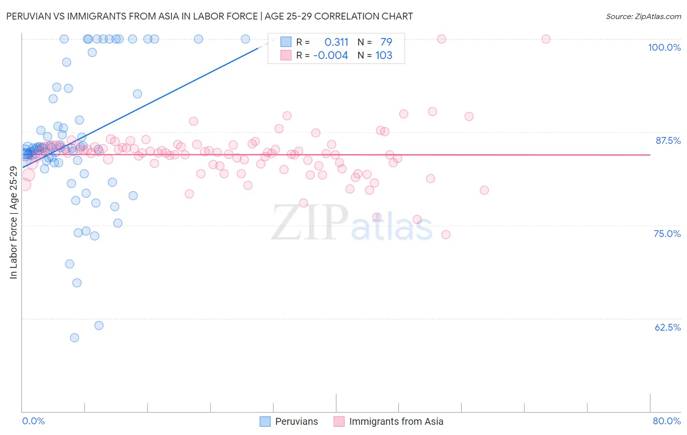 Peruvian vs Immigrants from Asia In Labor Force | Age 25-29