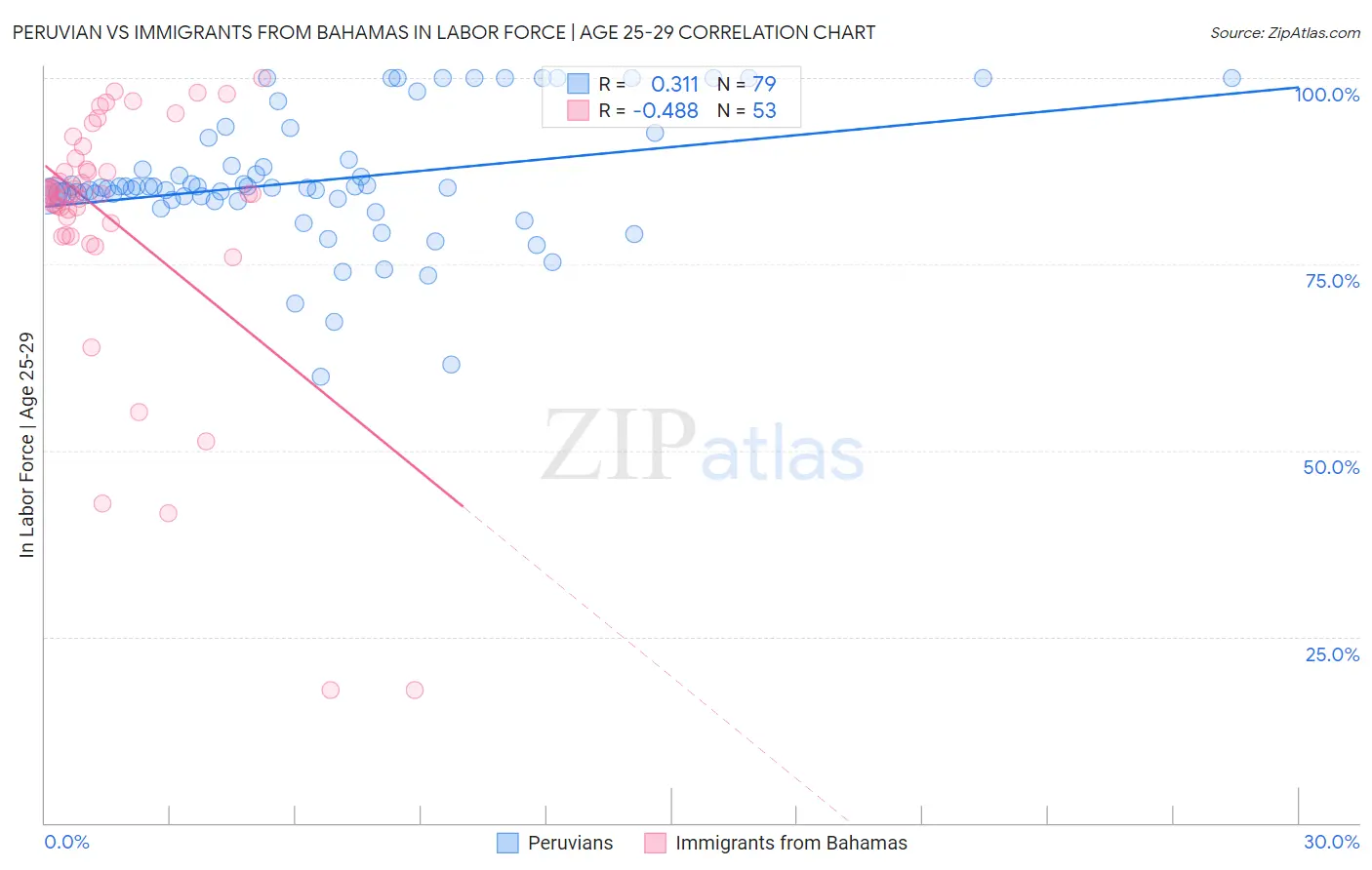 Peruvian vs Immigrants from Bahamas In Labor Force | Age 25-29