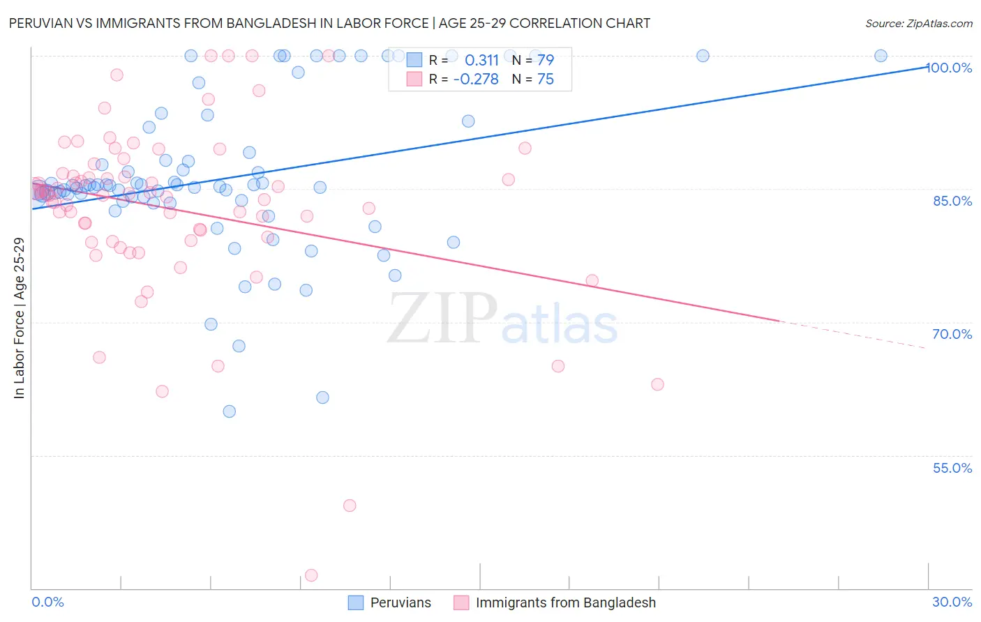 Peruvian vs Immigrants from Bangladesh In Labor Force | Age 25-29