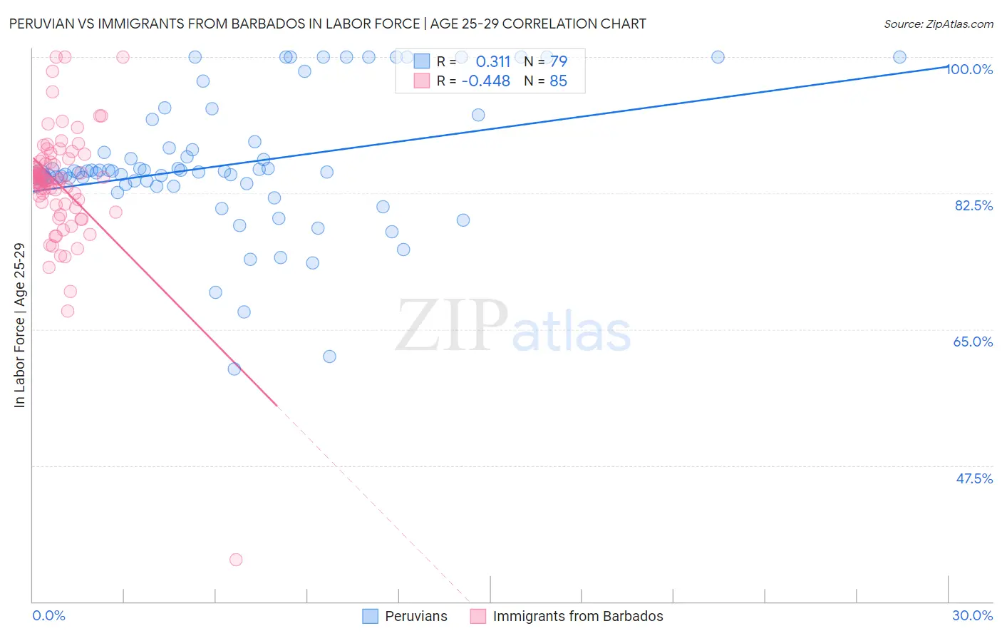 Peruvian vs Immigrants from Barbados In Labor Force | Age 25-29