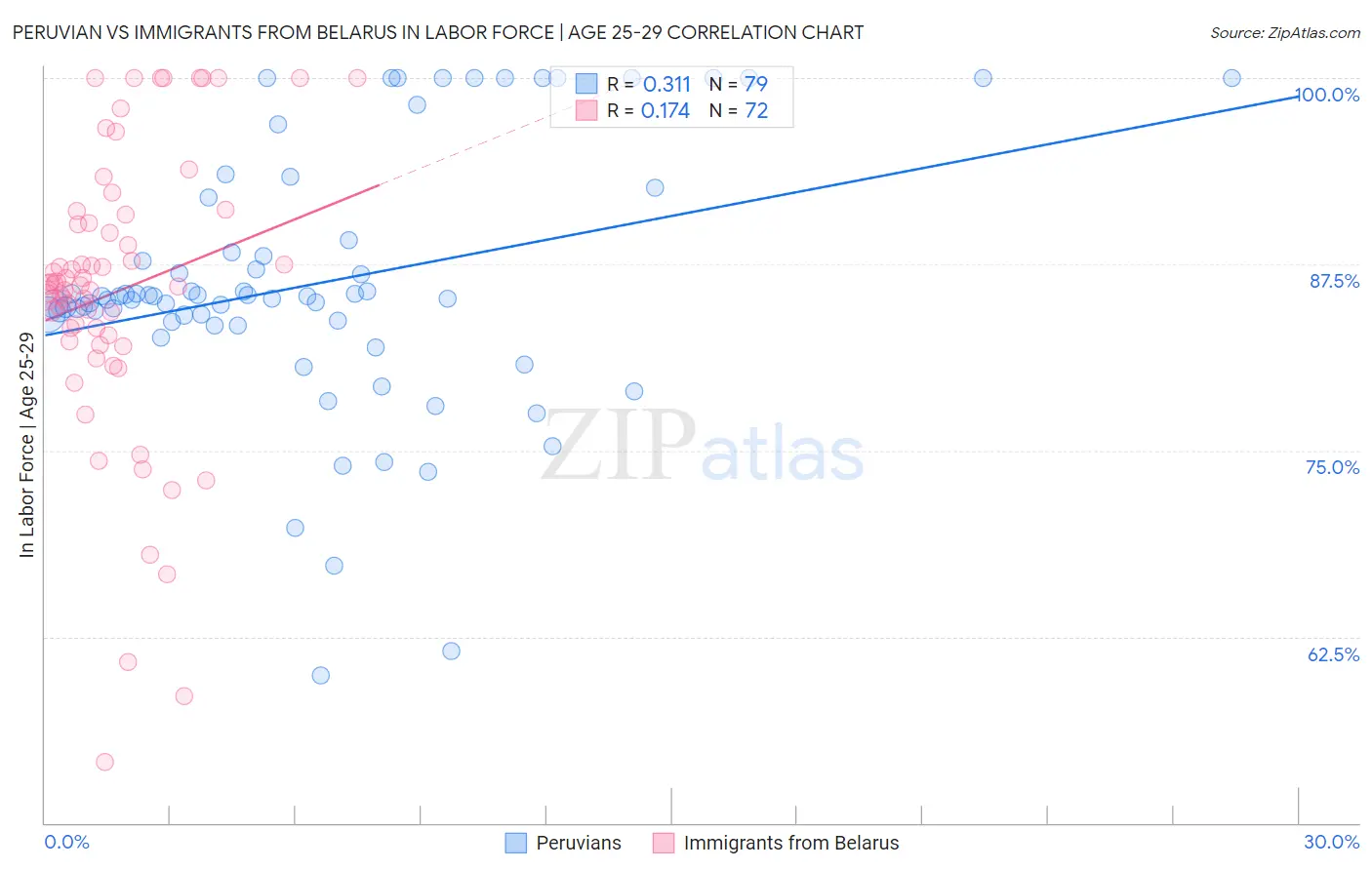 Peruvian vs Immigrants from Belarus In Labor Force | Age 25-29