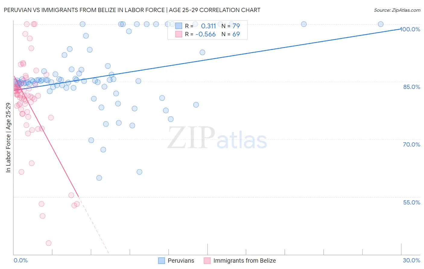 Peruvian vs Immigrants from Belize In Labor Force | Age 25-29