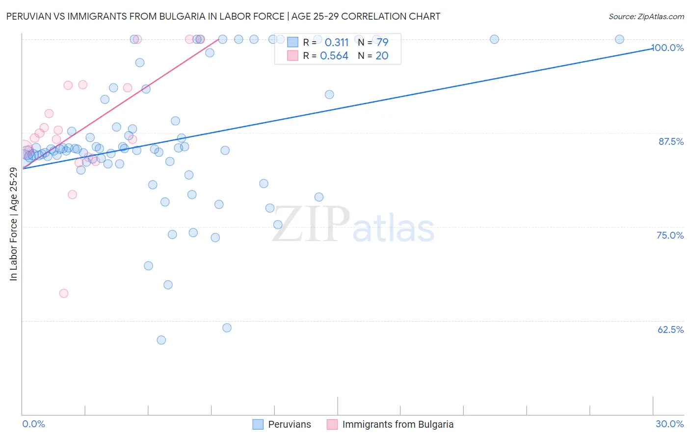 Peruvian vs Immigrants from Bulgaria In Labor Force | Age 25-29