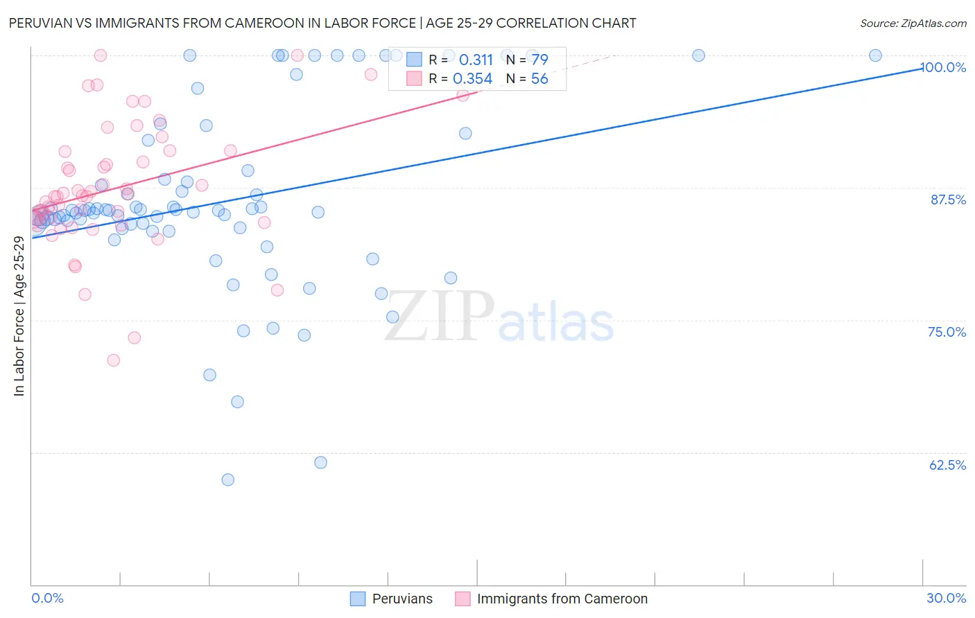 Peruvian vs Immigrants from Cameroon In Labor Force | Age 25-29