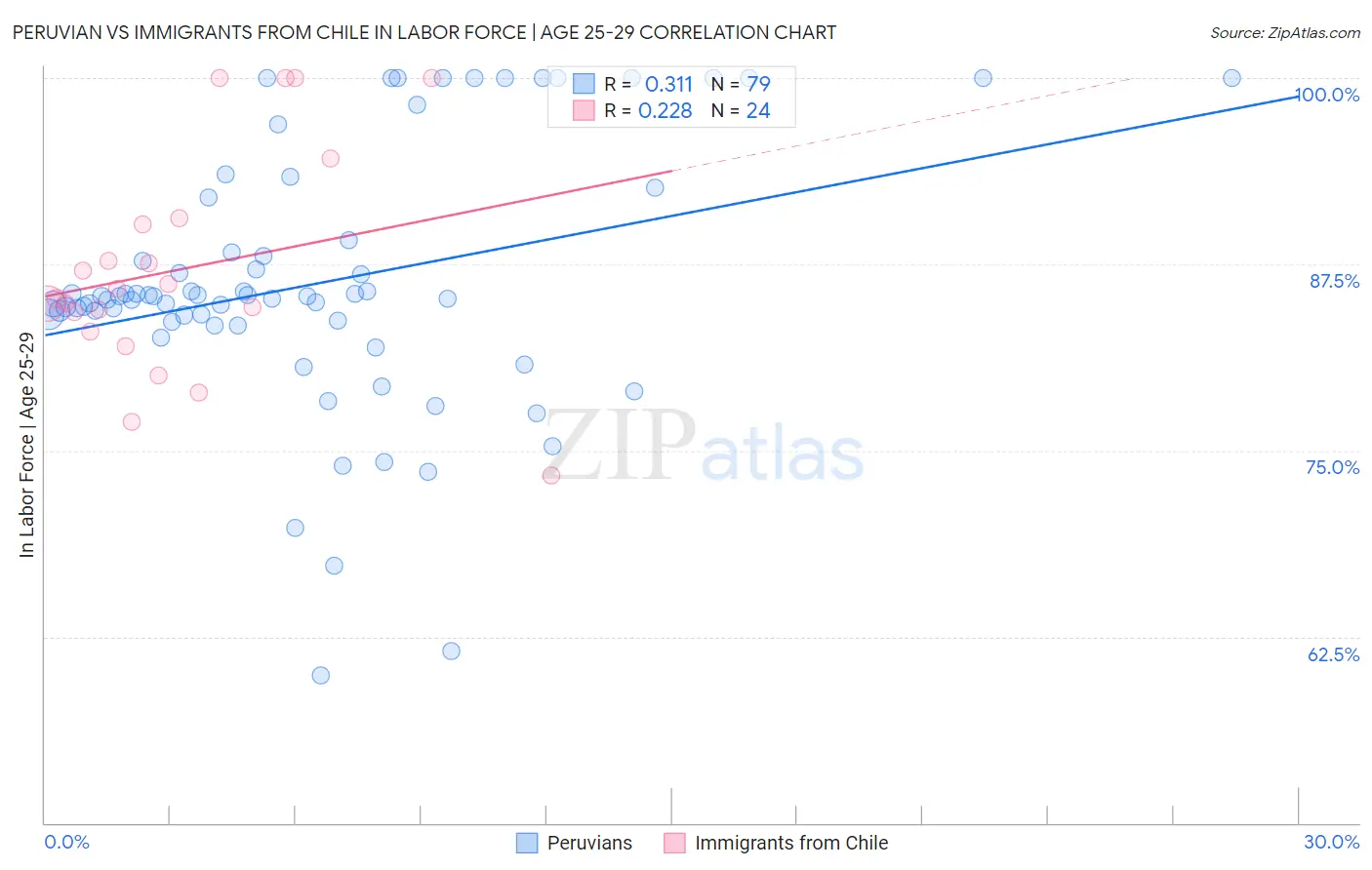 Peruvian vs Immigrants from Chile In Labor Force | Age 25-29