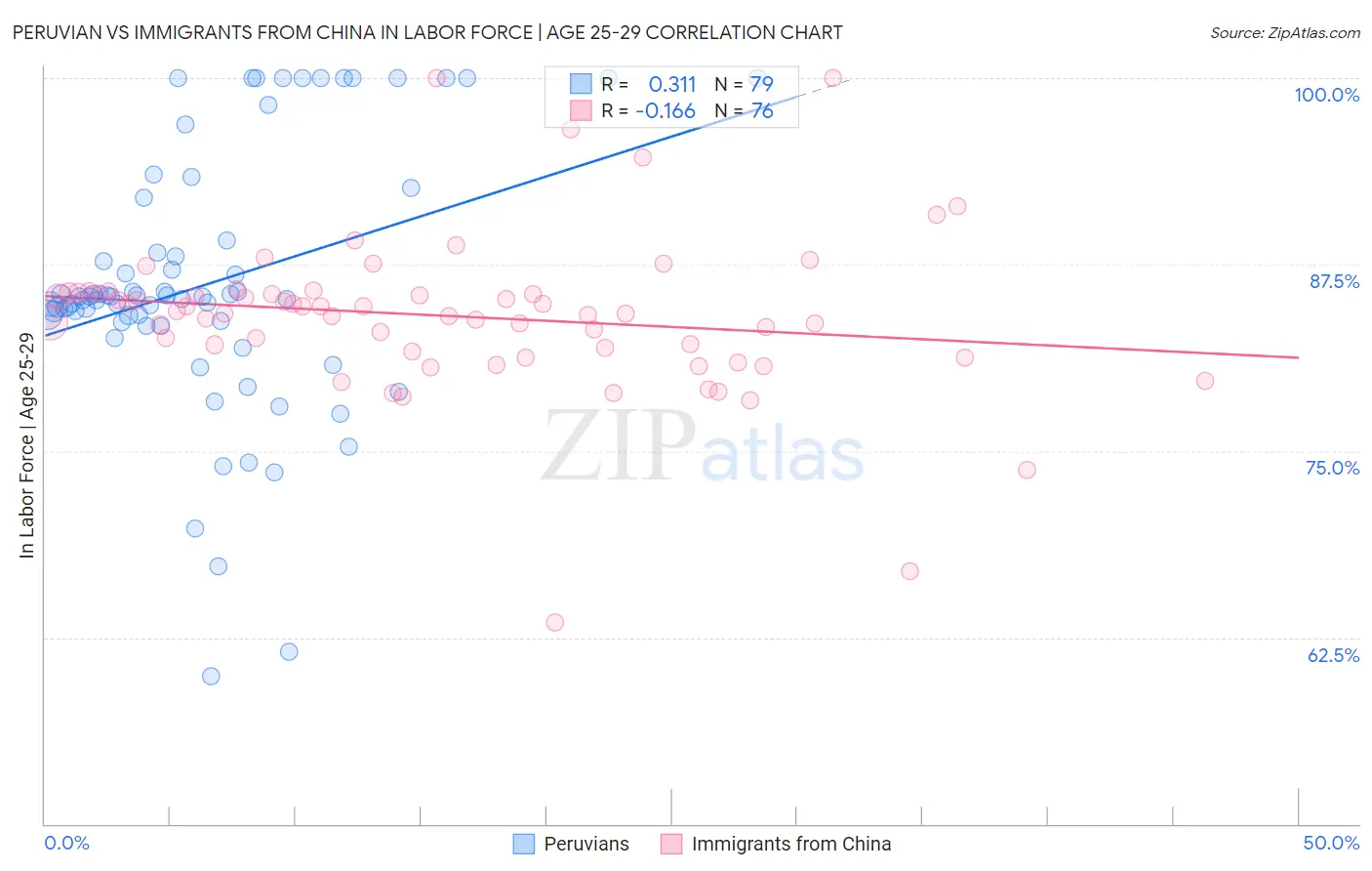 Peruvian vs Immigrants from China In Labor Force | Age 25-29