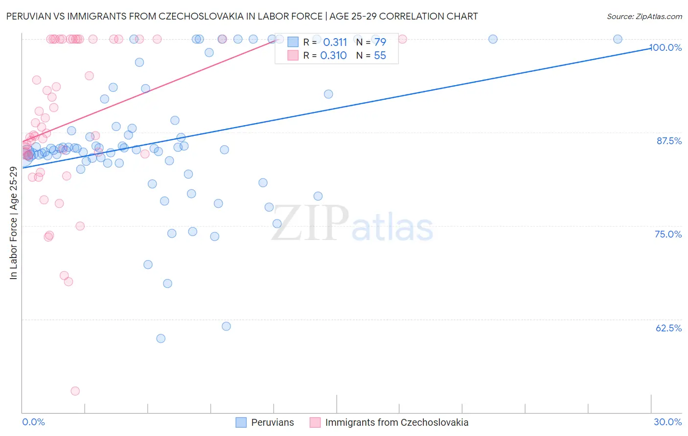 Peruvian vs Immigrants from Czechoslovakia In Labor Force | Age 25-29