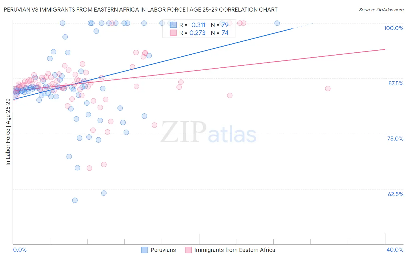 Peruvian vs Immigrants from Eastern Africa In Labor Force | Age 25-29