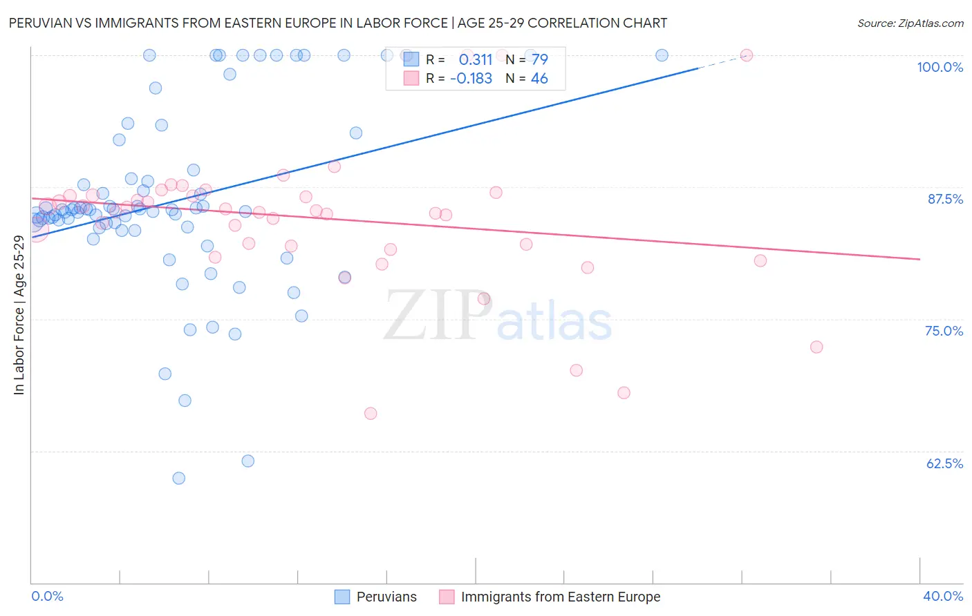 Peruvian vs Immigrants from Eastern Europe In Labor Force | Age 25-29