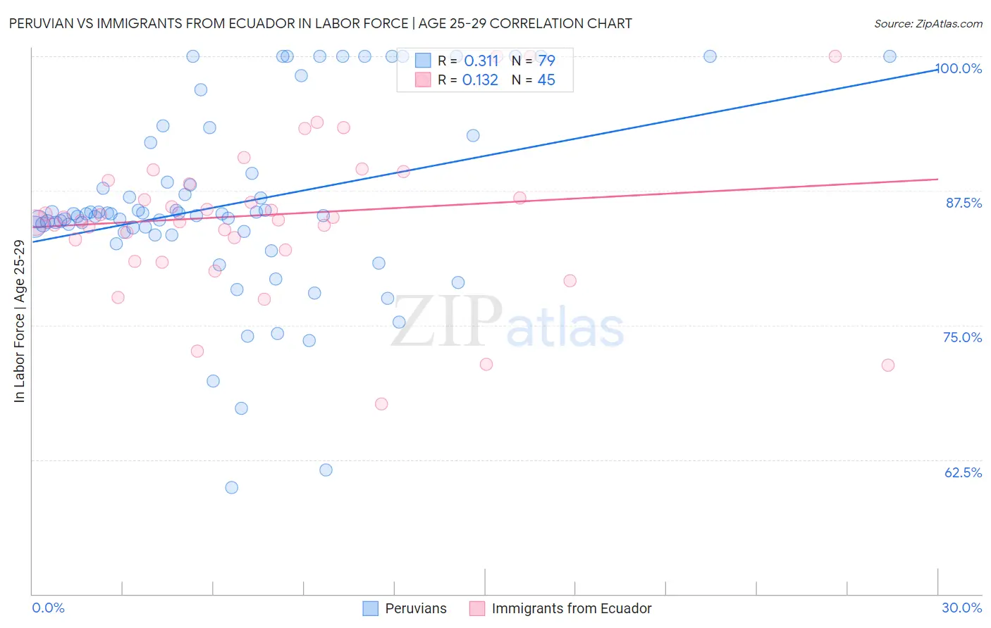 Peruvian vs Immigrants from Ecuador In Labor Force | Age 25-29