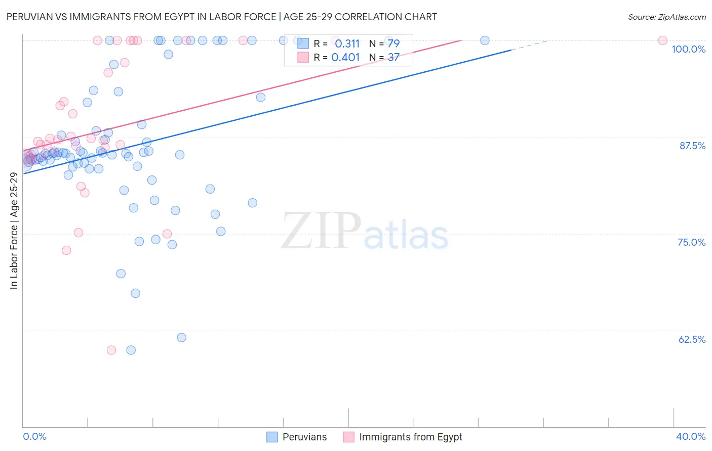 Peruvian vs Immigrants from Egypt In Labor Force | Age 25-29