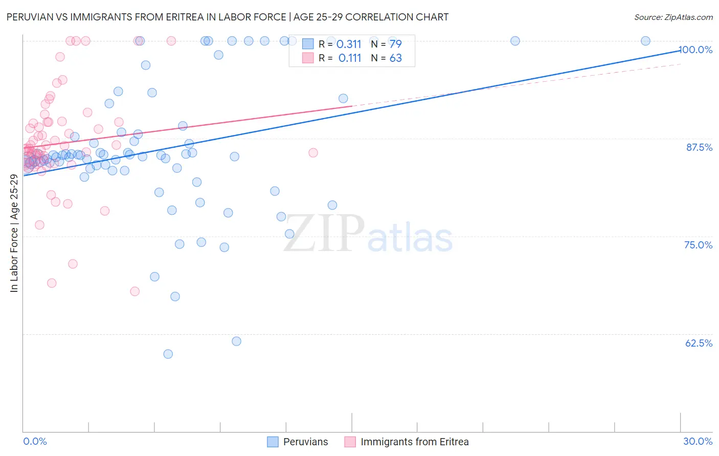 Peruvian vs Immigrants from Eritrea In Labor Force | Age 25-29