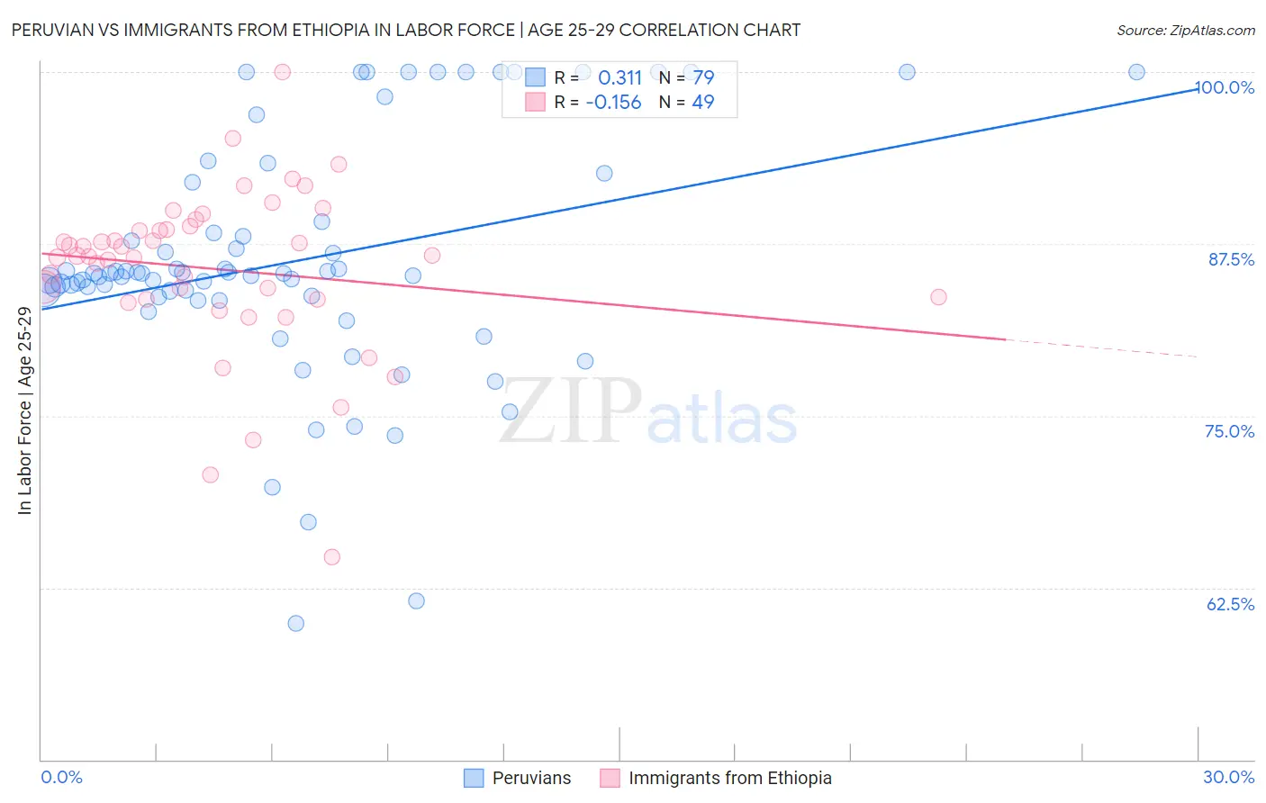 Peruvian vs Immigrants from Ethiopia In Labor Force | Age 25-29