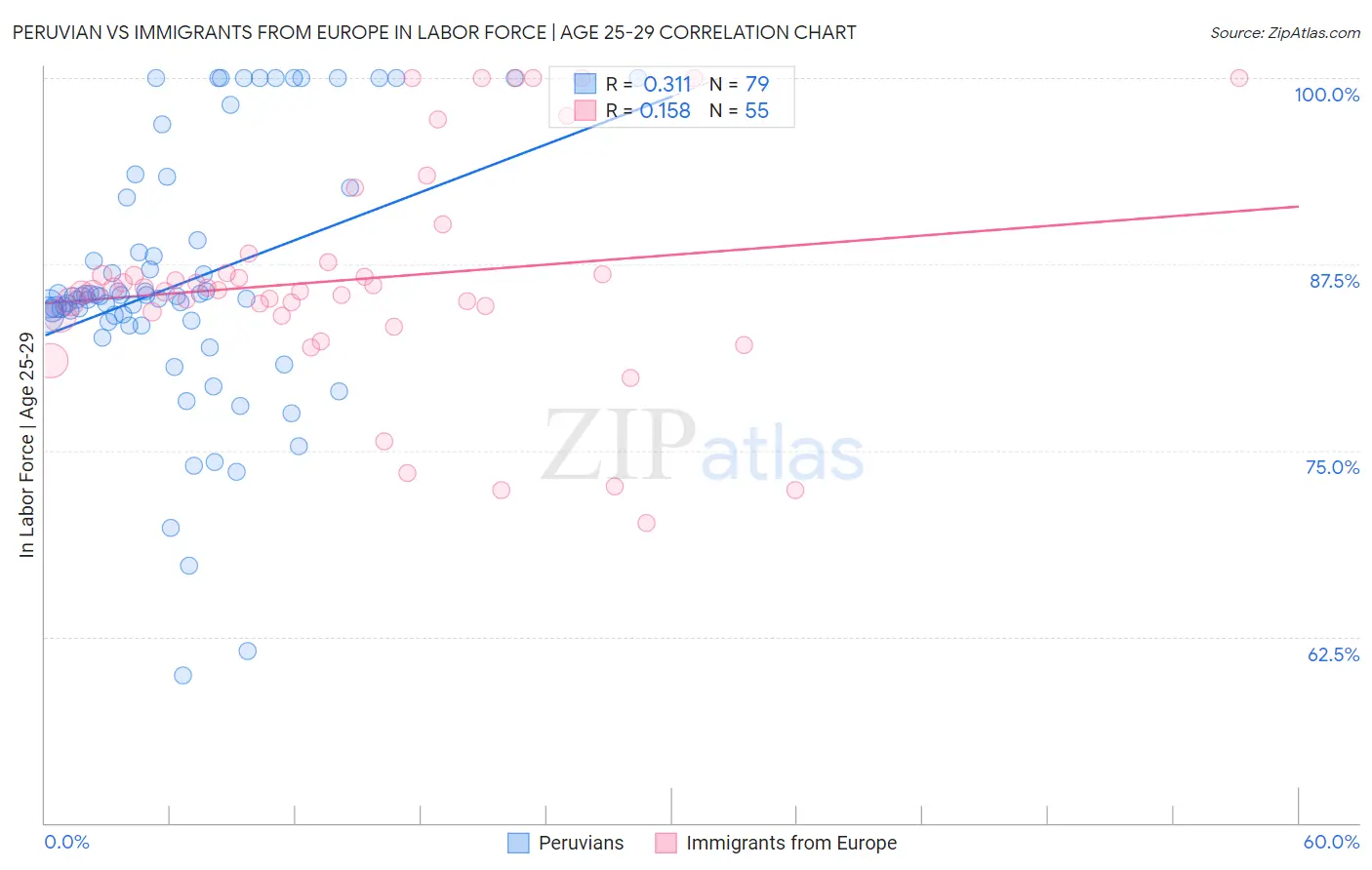 Peruvian vs Immigrants from Europe In Labor Force | Age 25-29