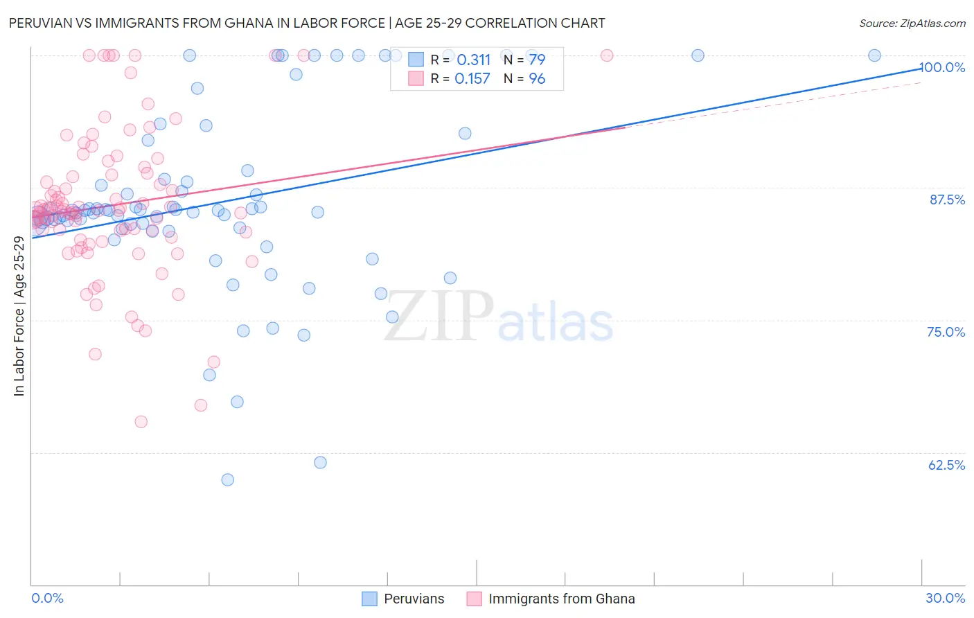 Peruvian vs Immigrants from Ghana In Labor Force | Age 25-29