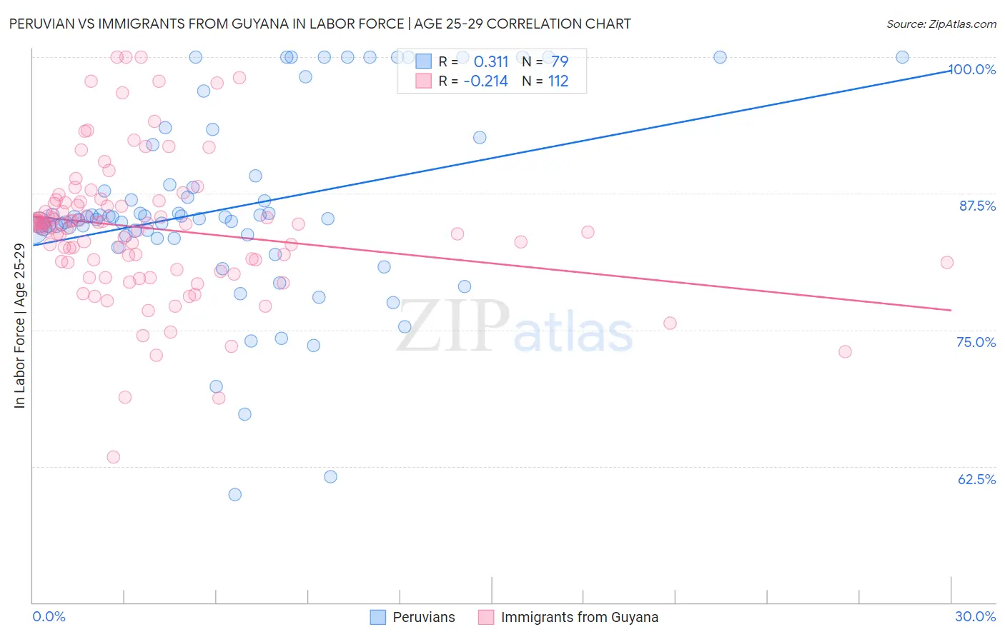 Peruvian vs Immigrants from Guyana In Labor Force | Age 25-29