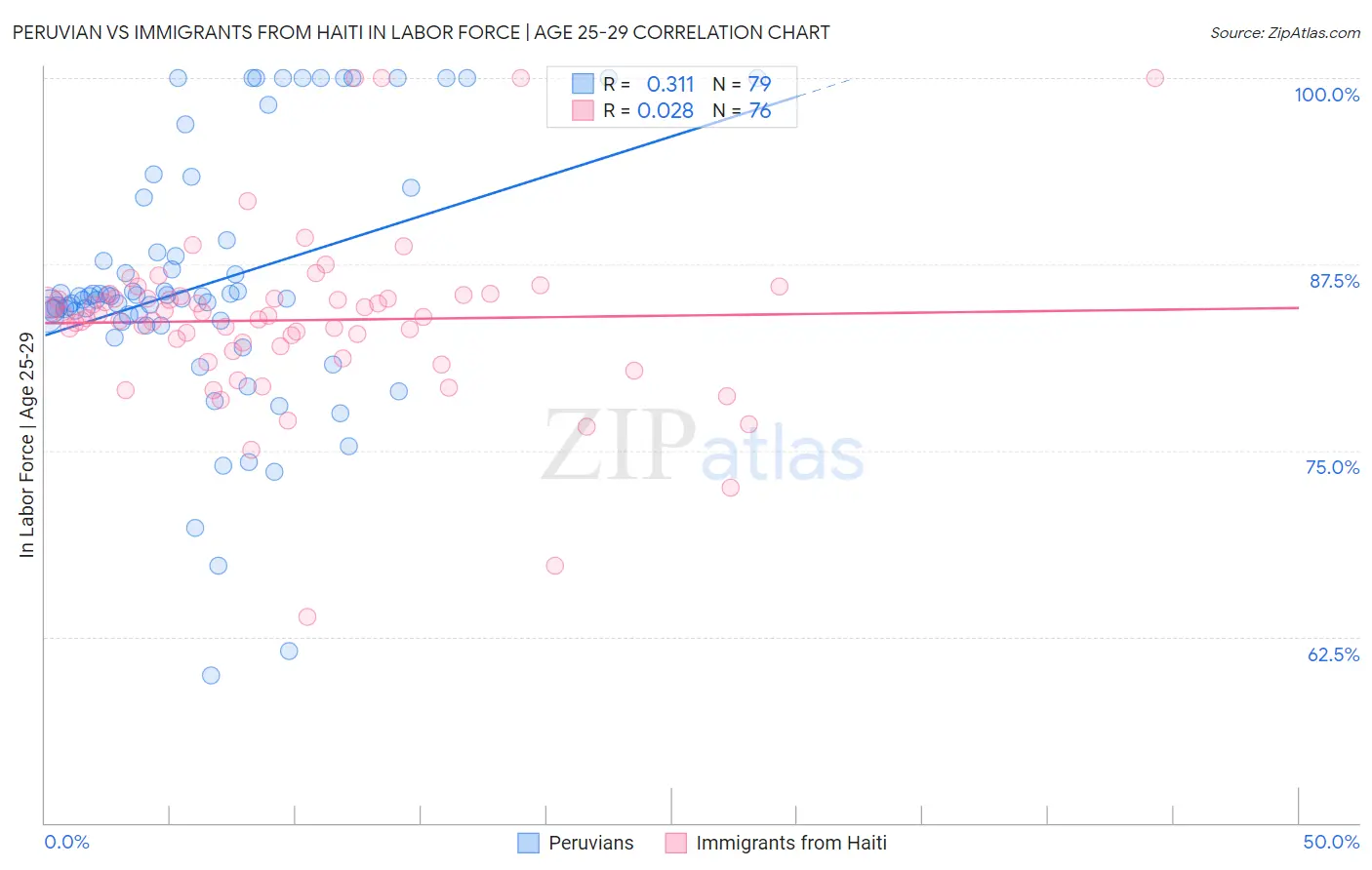 Peruvian vs Immigrants from Haiti In Labor Force | Age 25-29