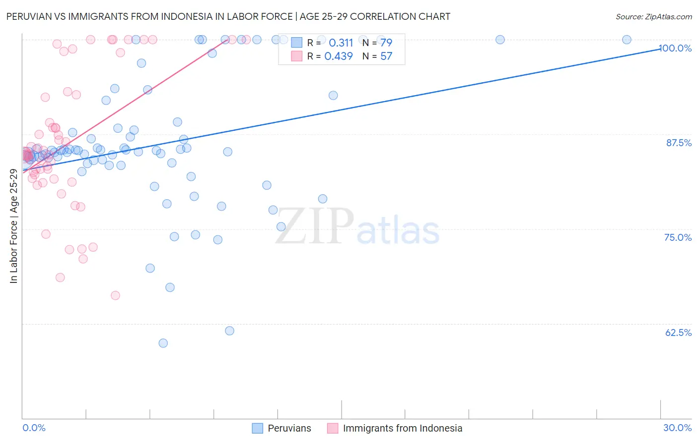 Peruvian vs Immigrants from Indonesia In Labor Force | Age 25-29