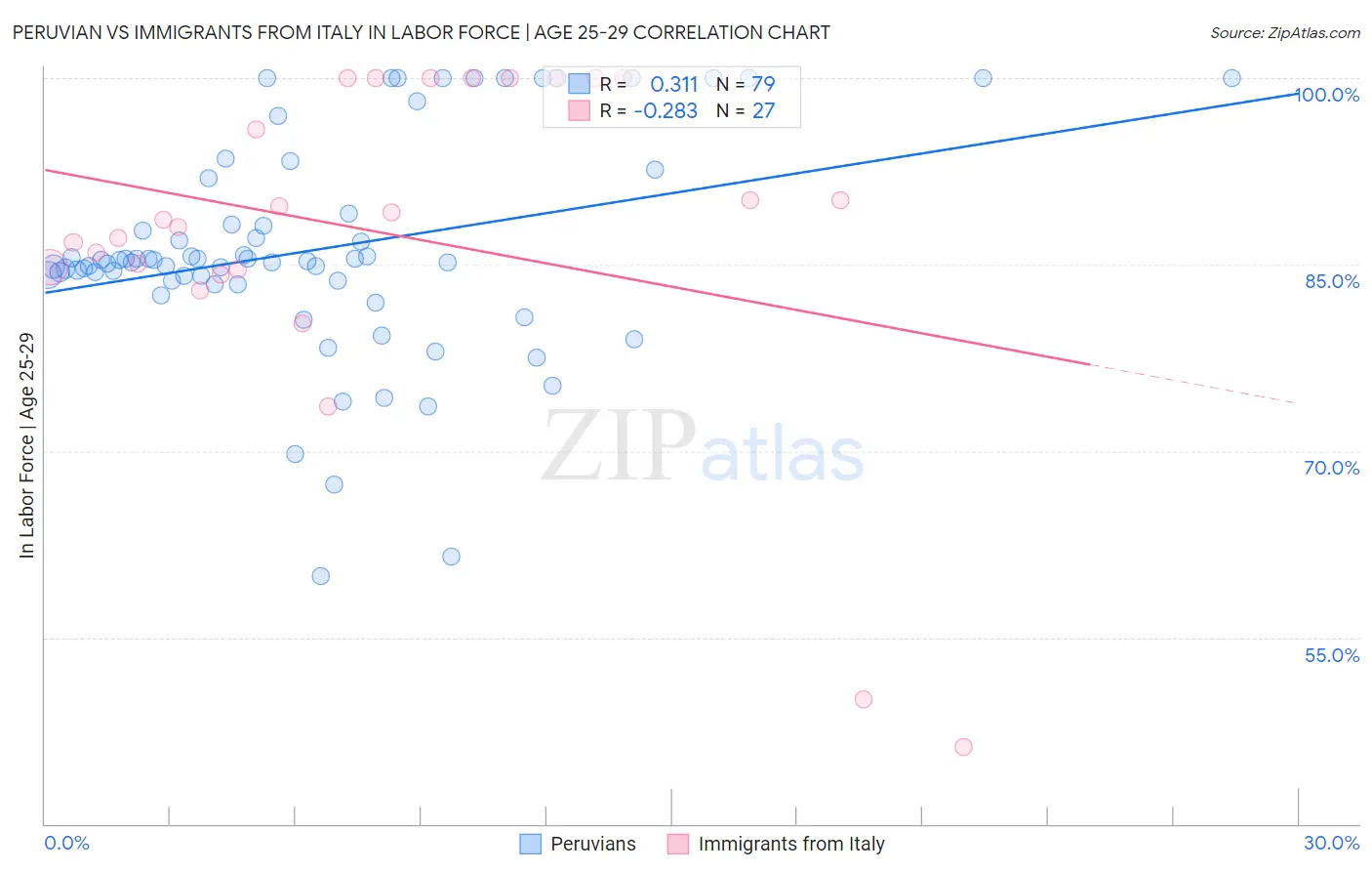 Peruvian vs Immigrants from Italy In Labor Force | Age 25-29