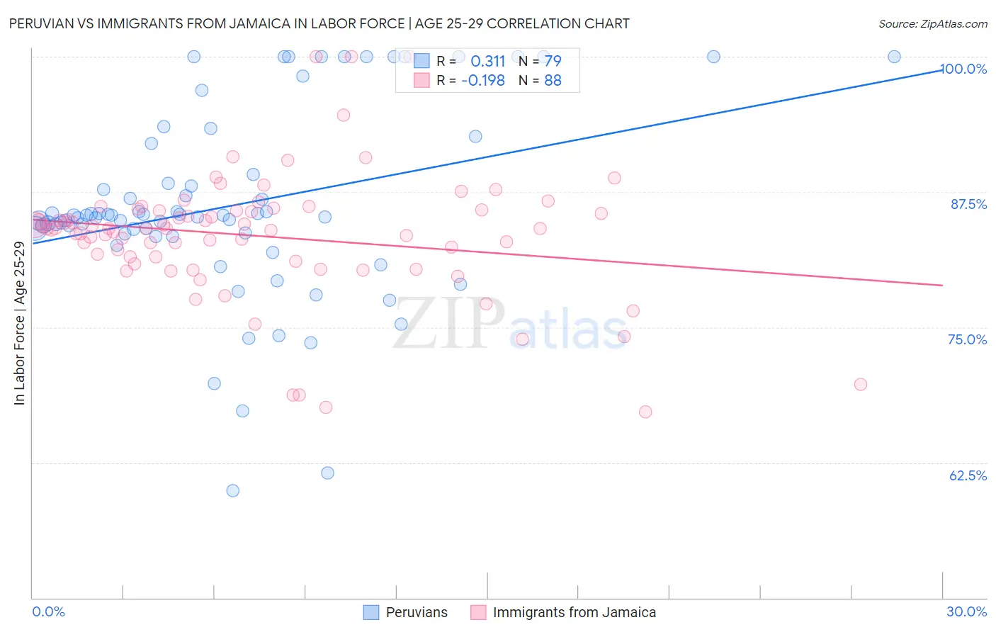 Peruvian vs Immigrants from Jamaica In Labor Force | Age 25-29