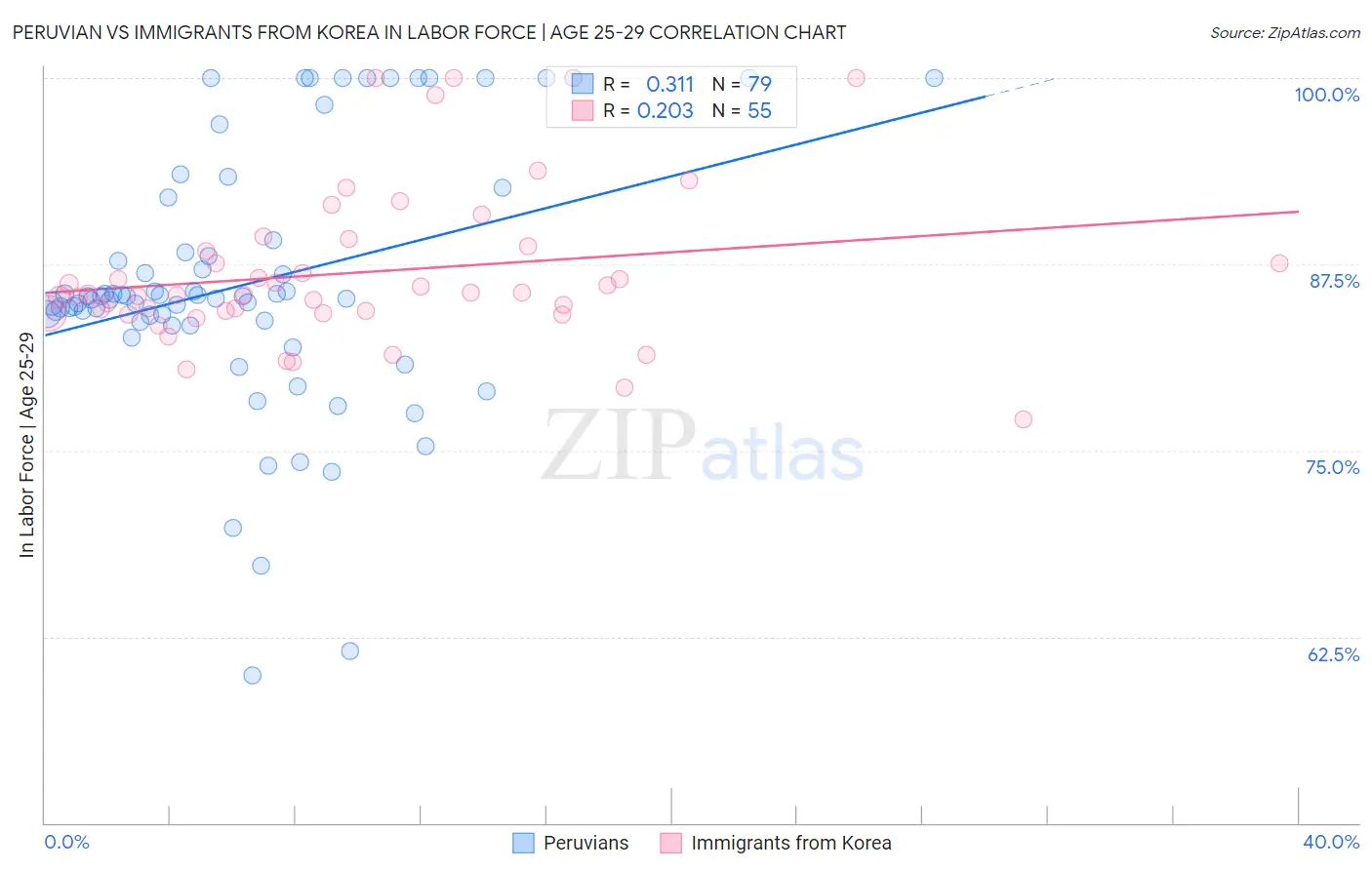 Peruvian vs Immigrants from Korea In Labor Force | Age 25-29