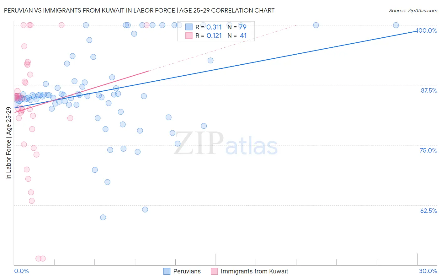 Peruvian vs Immigrants from Kuwait In Labor Force | Age 25-29