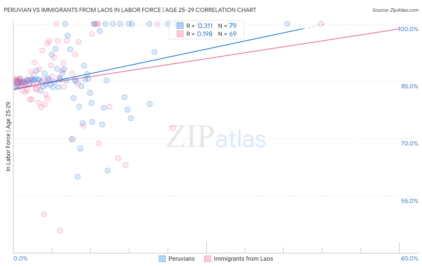 Peruvian vs Immigrants from Laos In Labor Force | Age 25-29