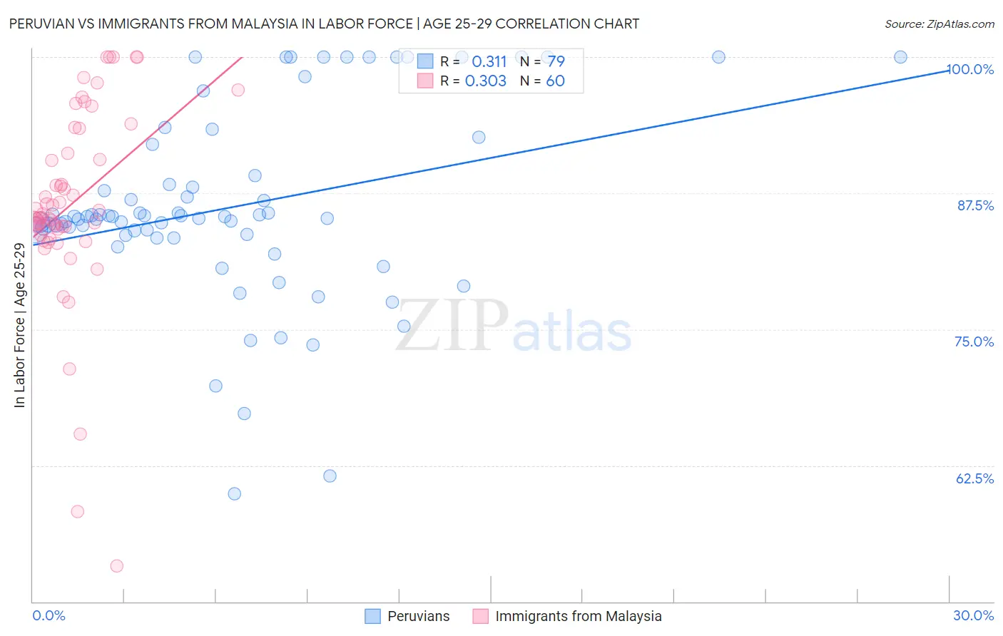 Peruvian vs Immigrants from Malaysia In Labor Force | Age 25-29