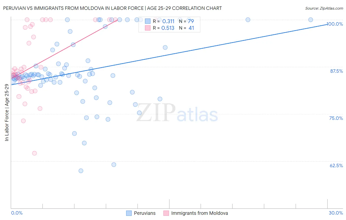 Peruvian vs Immigrants from Moldova In Labor Force | Age 25-29