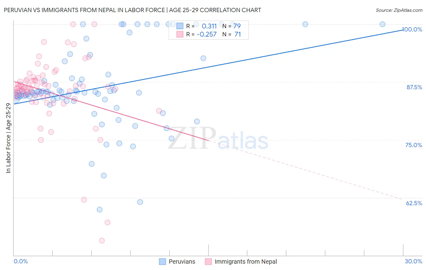 Peruvian vs Immigrants from Nepal In Labor Force | Age 25-29