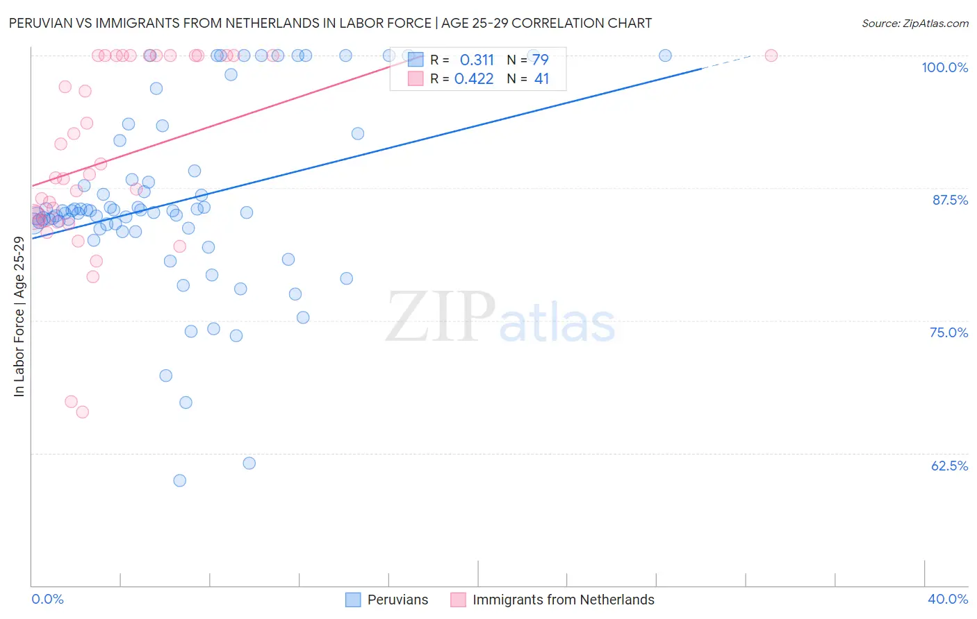 Peruvian vs Immigrants from Netherlands In Labor Force | Age 25-29