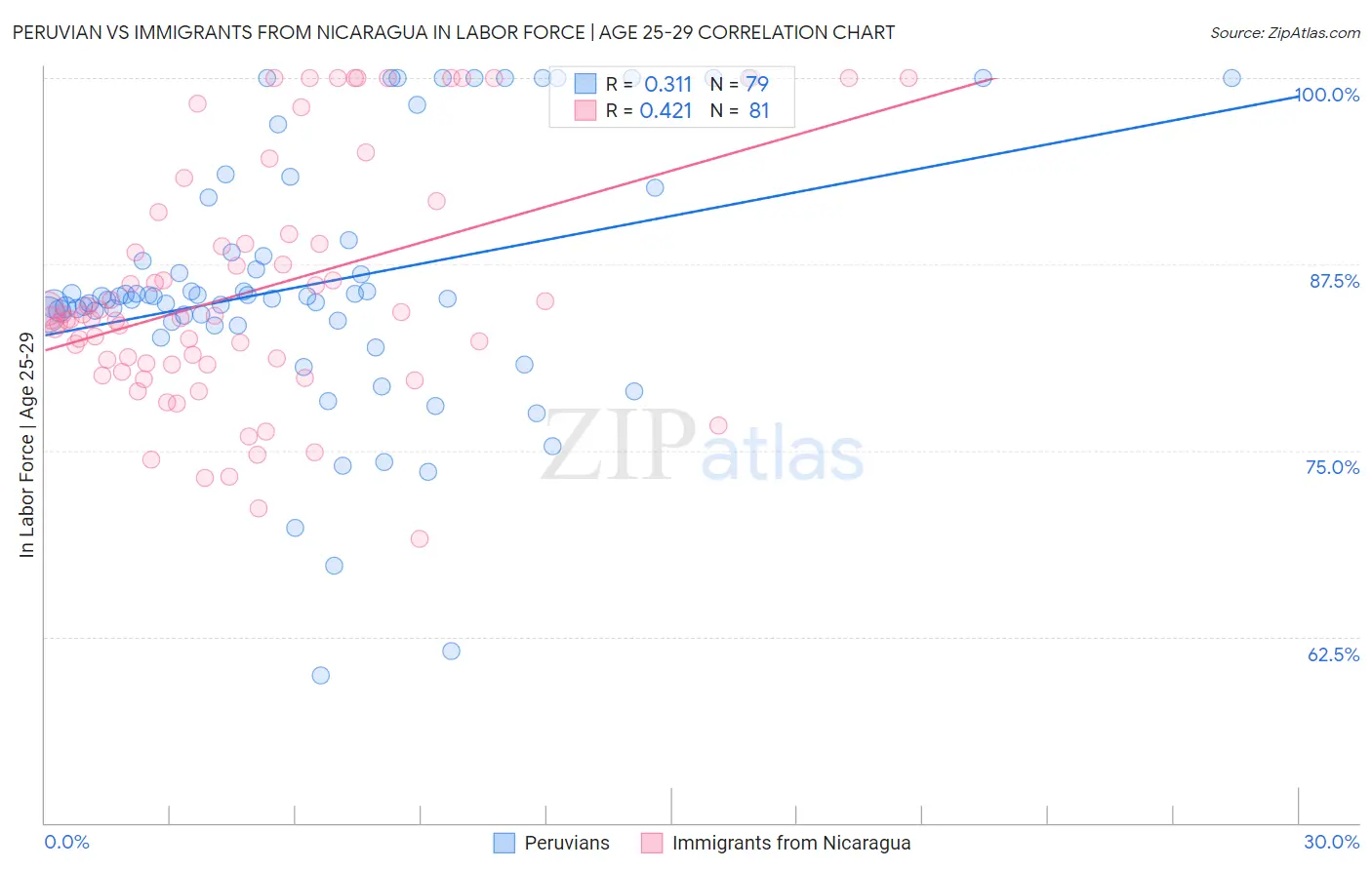 Peruvian vs Immigrants from Nicaragua In Labor Force | Age 25-29