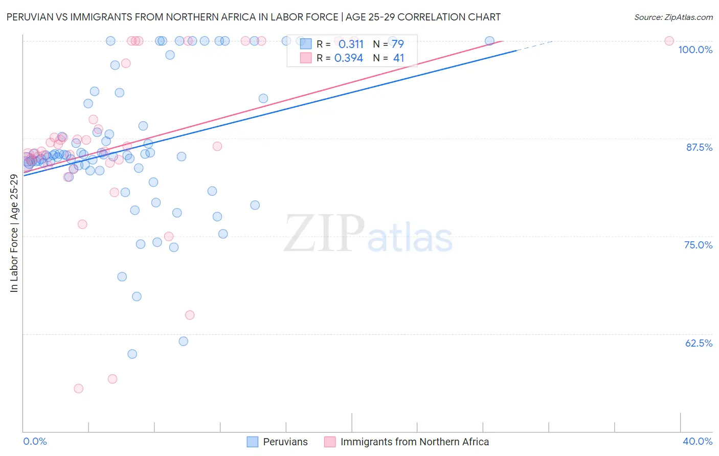 Peruvian vs Immigrants from Northern Africa In Labor Force | Age 25-29