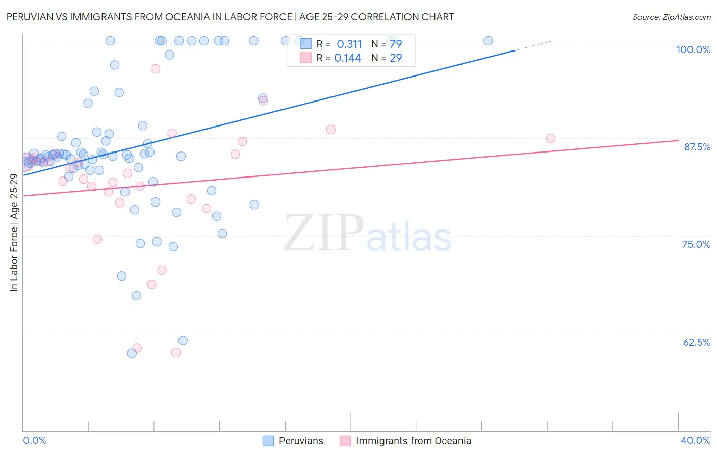 Peruvian vs Immigrants from Oceania In Labor Force | Age 25-29