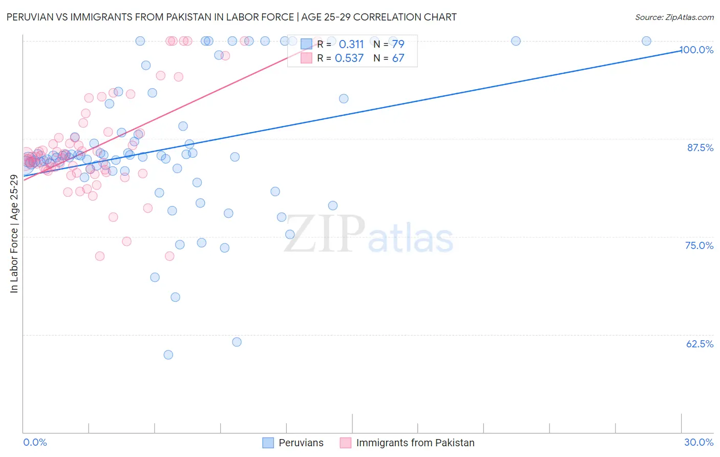 Peruvian vs Immigrants from Pakistan In Labor Force | Age 25-29