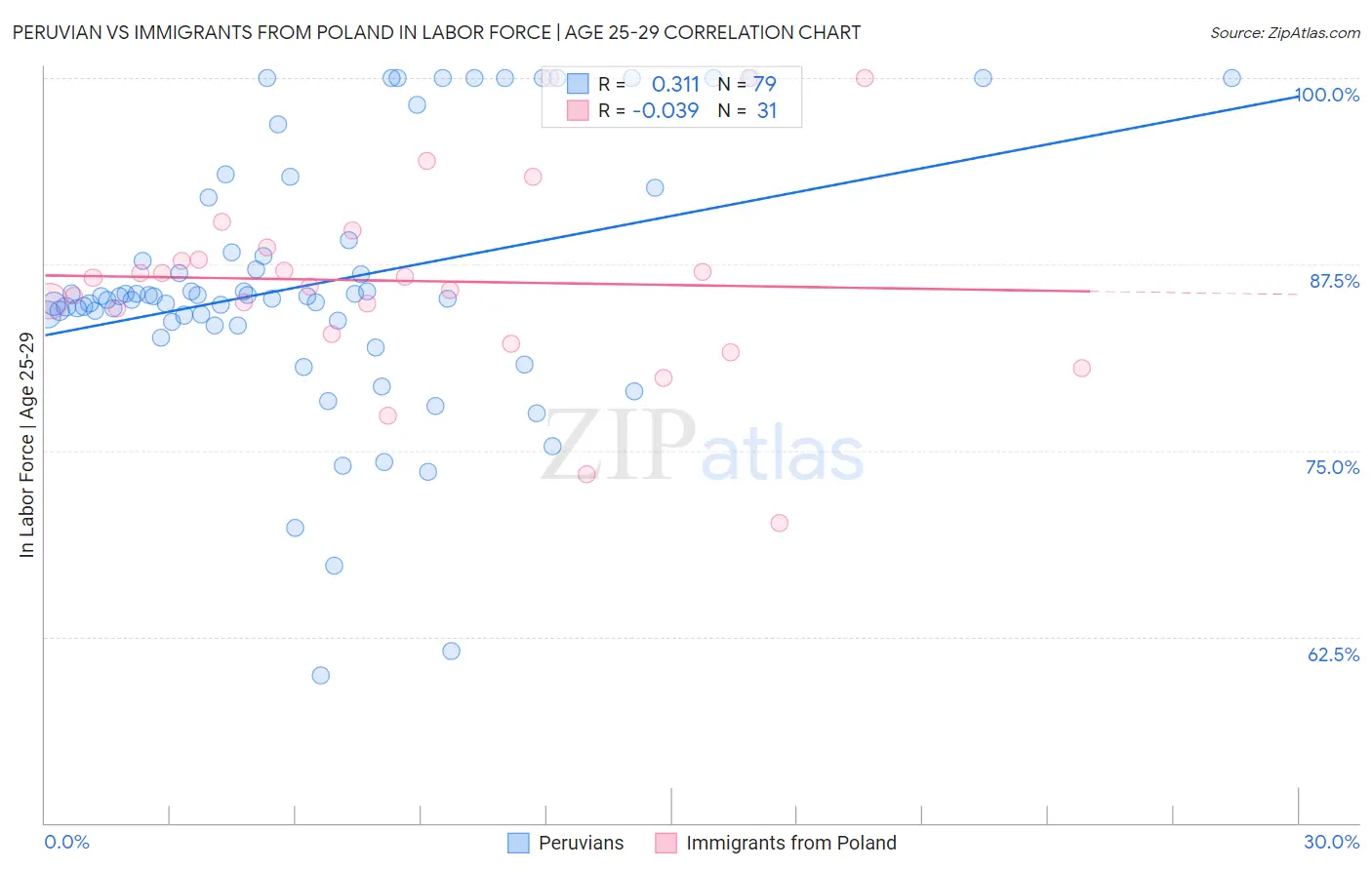 Peruvian vs Immigrants from Poland In Labor Force | Age 25-29