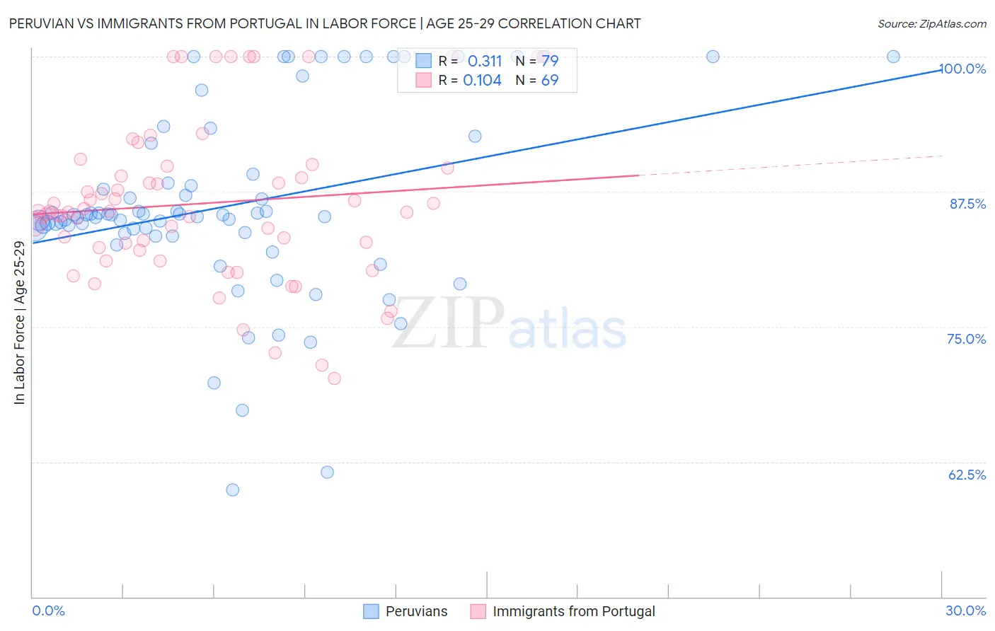 Peruvian vs Immigrants from Portugal In Labor Force | Age 25-29