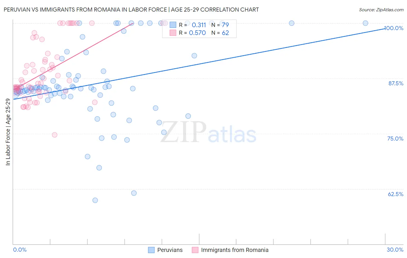 Peruvian vs Immigrants from Romania In Labor Force | Age 25-29