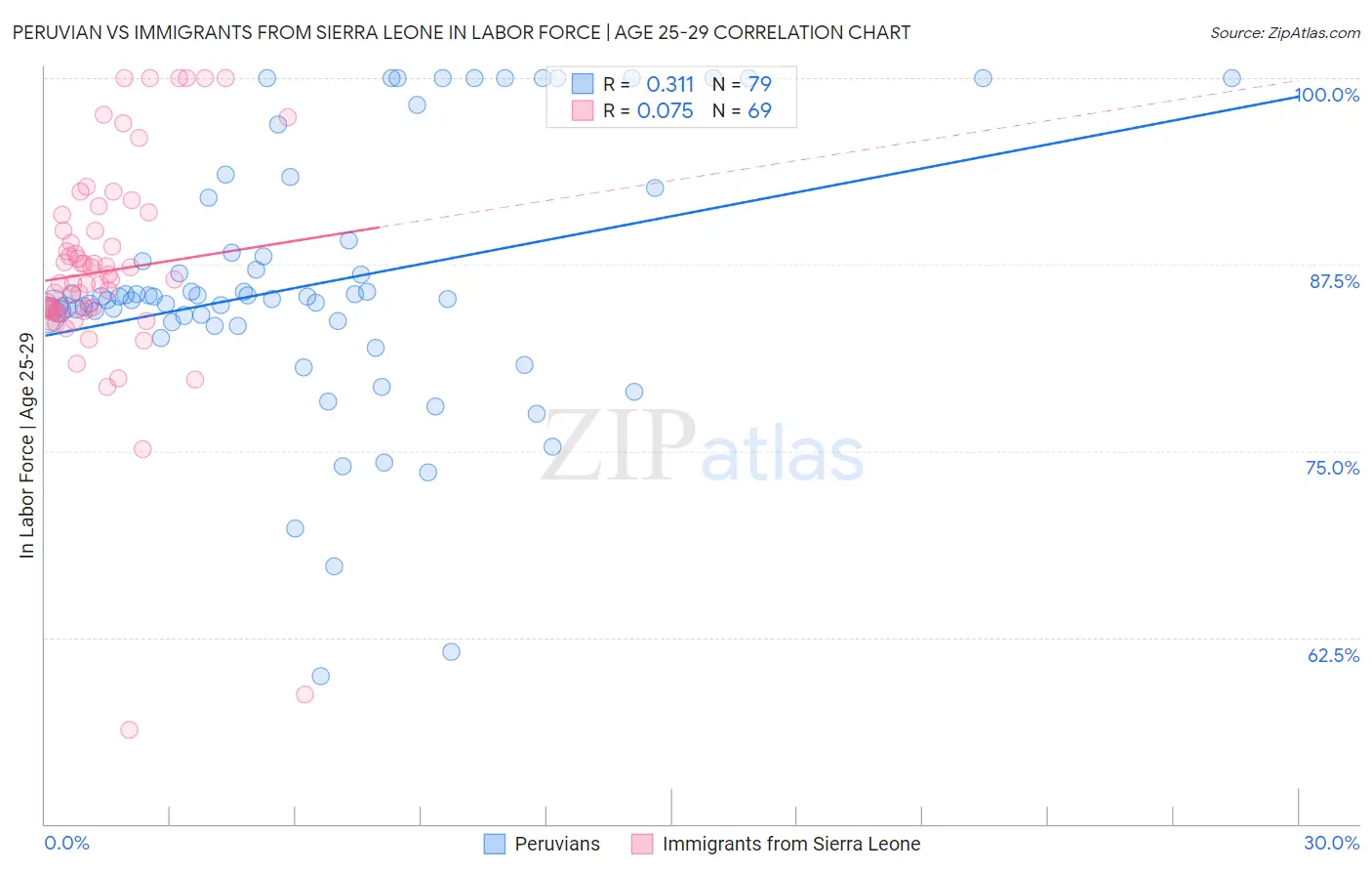 Peruvian vs Immigrants from Sierra Leone In Labor Force | Age 25-29