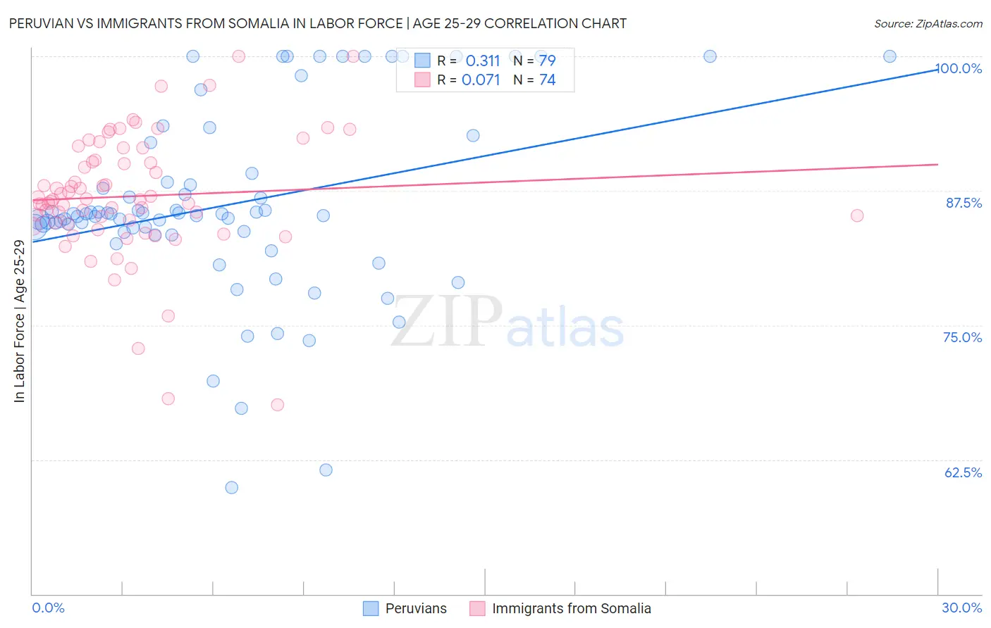 Peruvian vs Immigrants from Somalia In Labor Force | Age 25-29